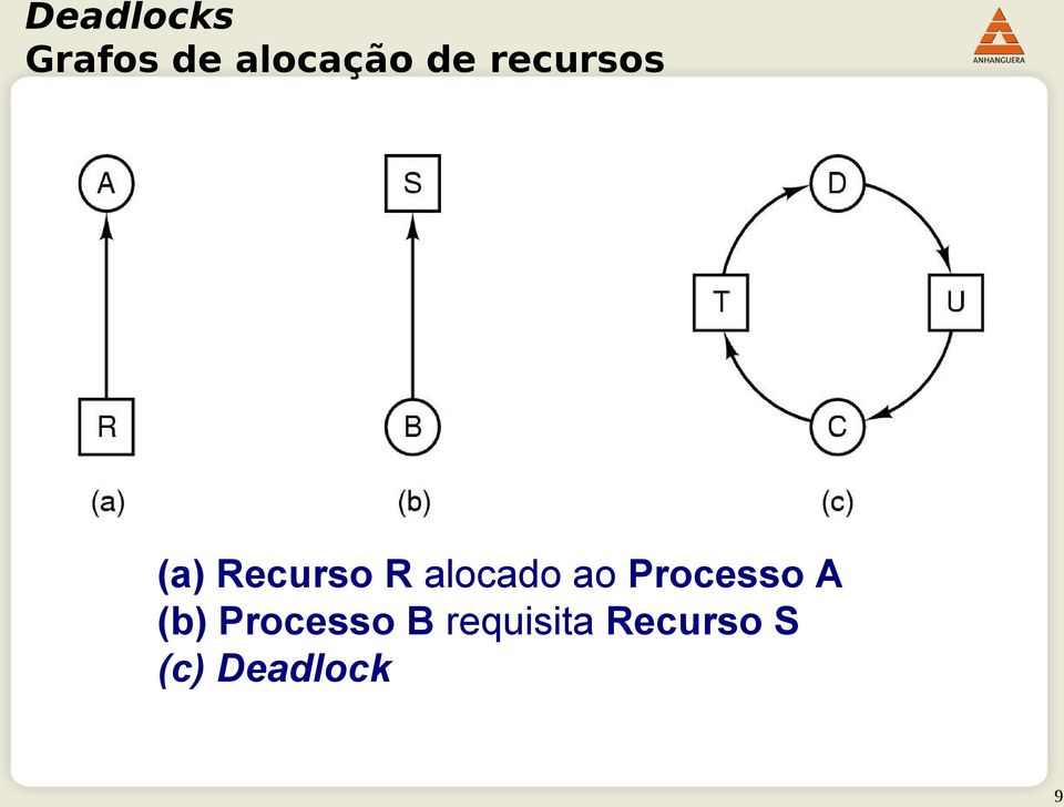 alocado ao Processo A (b)