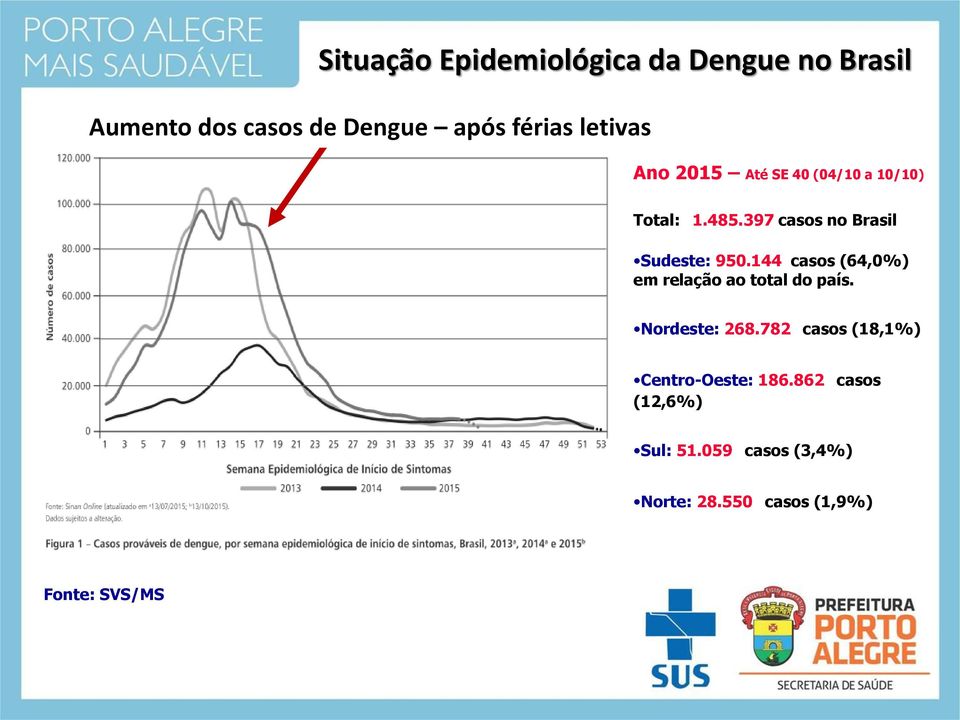 144 casos (64,0%) em relação ao total do país. Nordeste: 268.