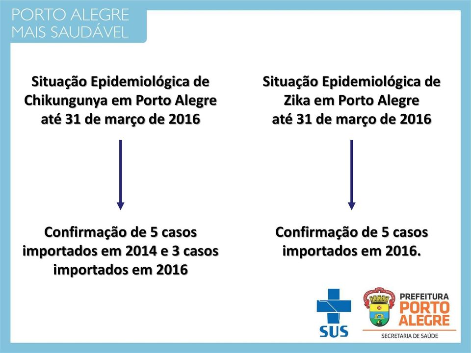 31 de março de 2016 Confirmação de 5 casos importados em 2014 e 3