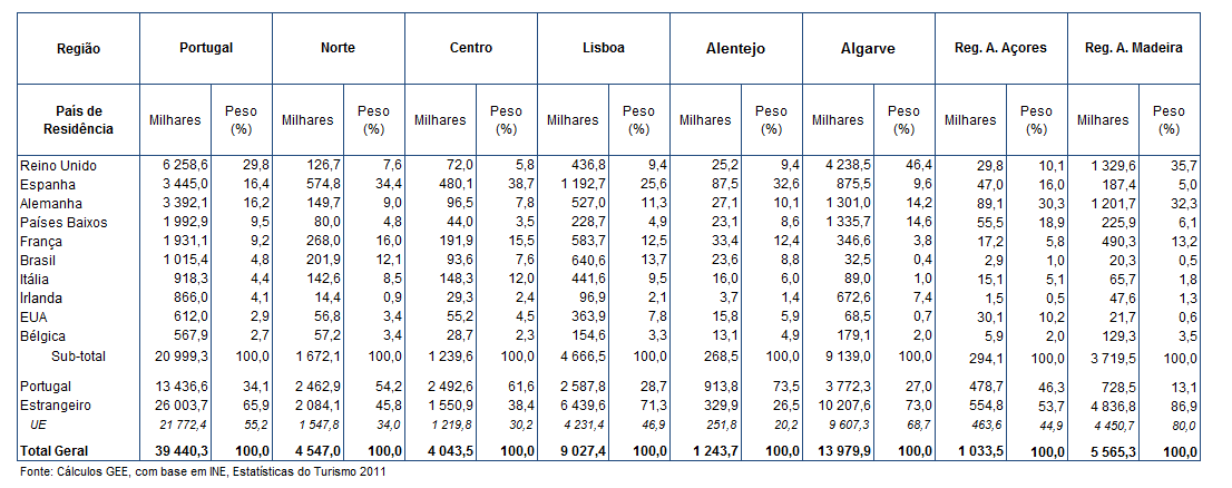 dormidas (0,8%), mas houve um decréscimo no total de proveitos (-2,4%).