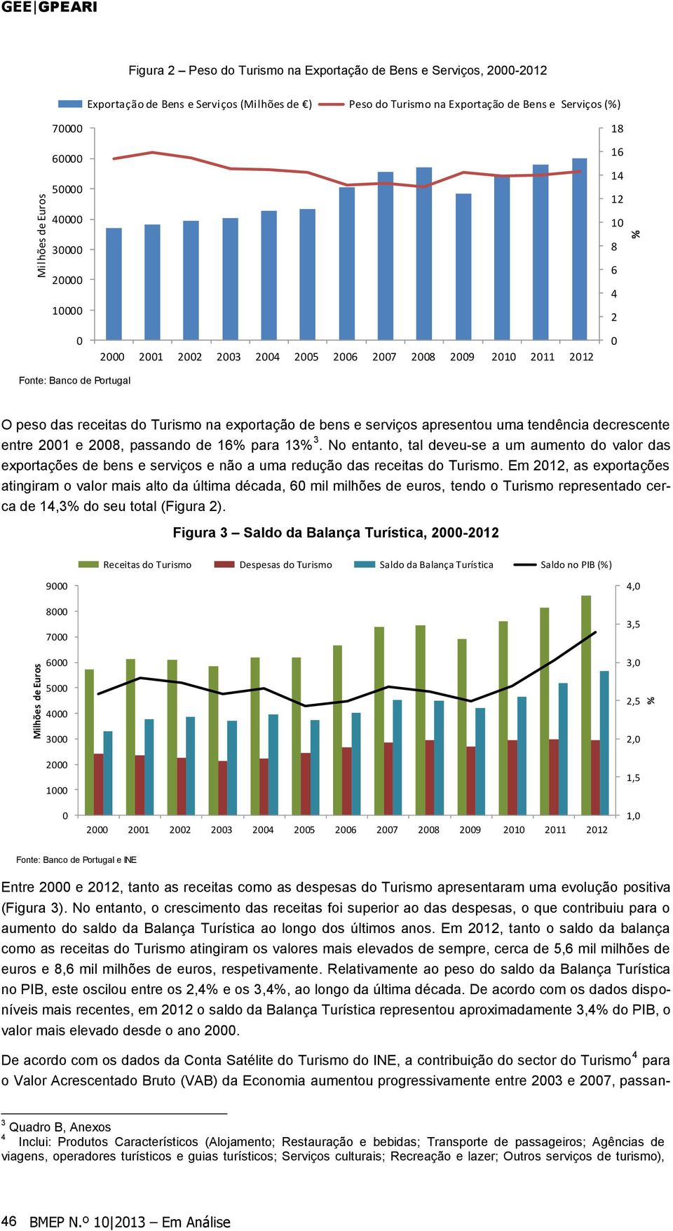 Turismo na exportação de bens e serviços apresentou uma tendência decrescente entre 2001 e 2008, passando de 16% para 13% 3.