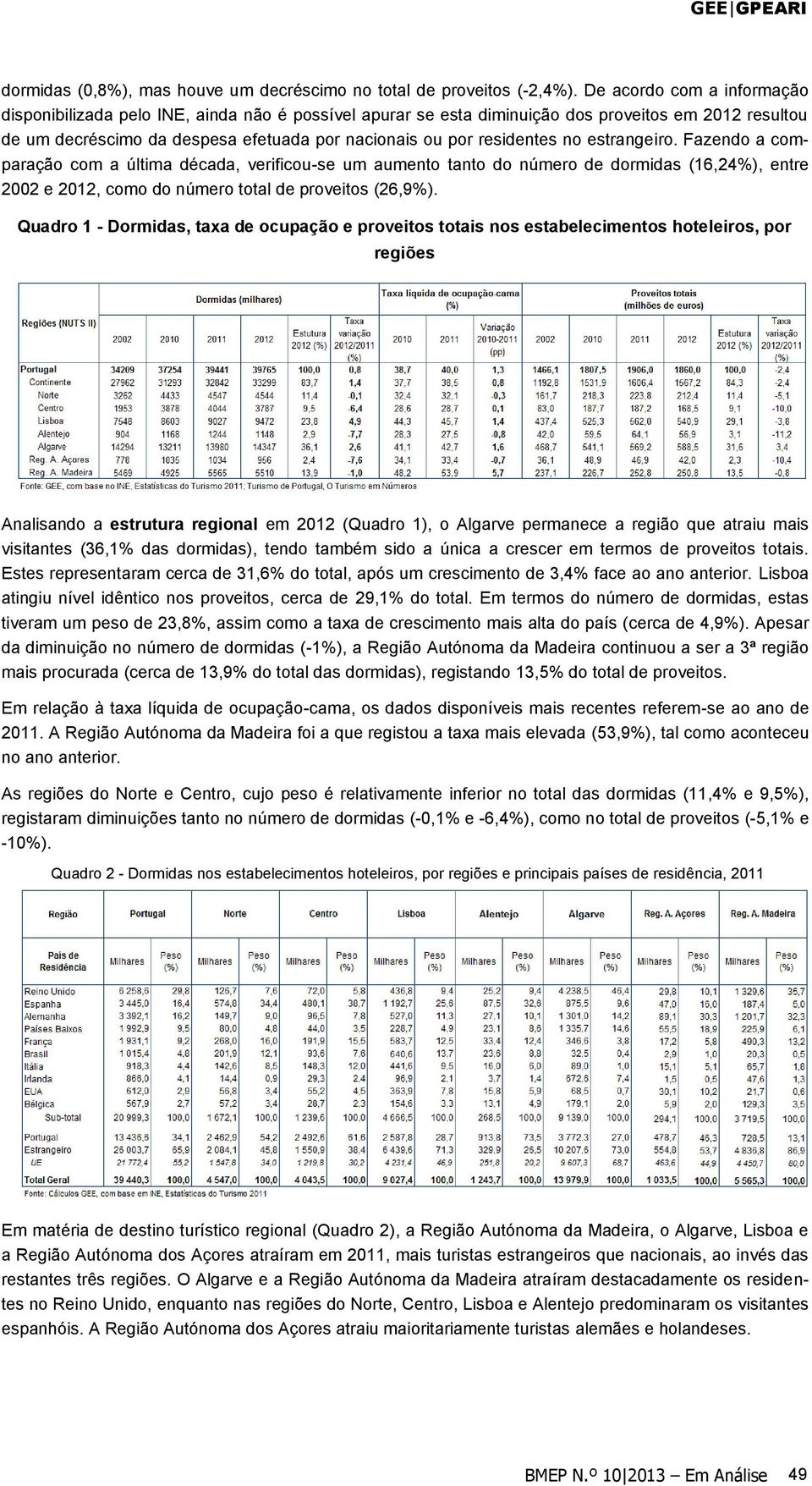 no estrangeiro. Fazendo a comparação com a última década, verificou-se um aumento tanto do número de dormidas (16,24%), entre 2002 e 2012, como do número total de proveitos (26,9%).