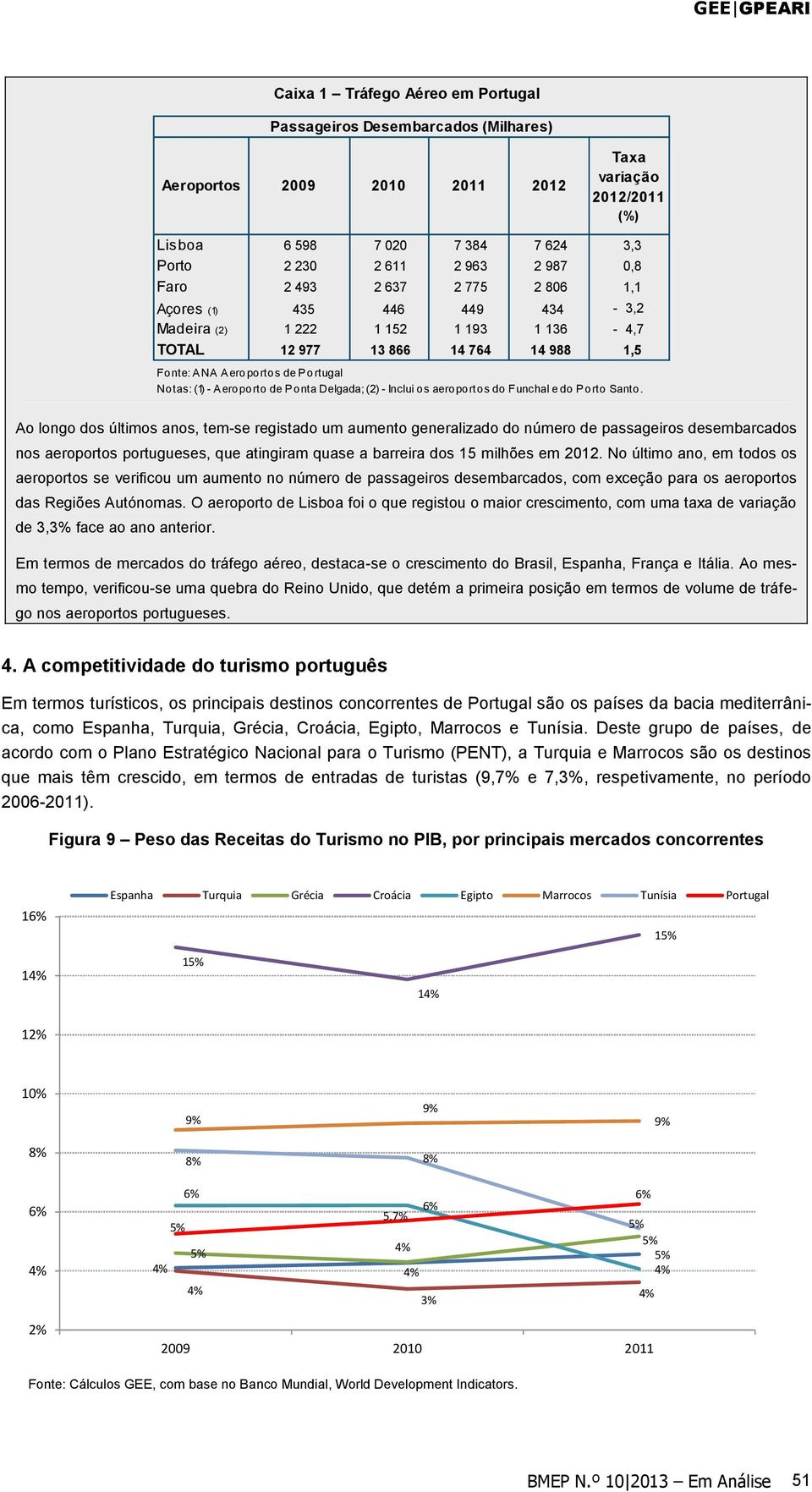 de Ponta Delgada; (2) - Inclui os aeroportos do Funchal e do Porto Santo.