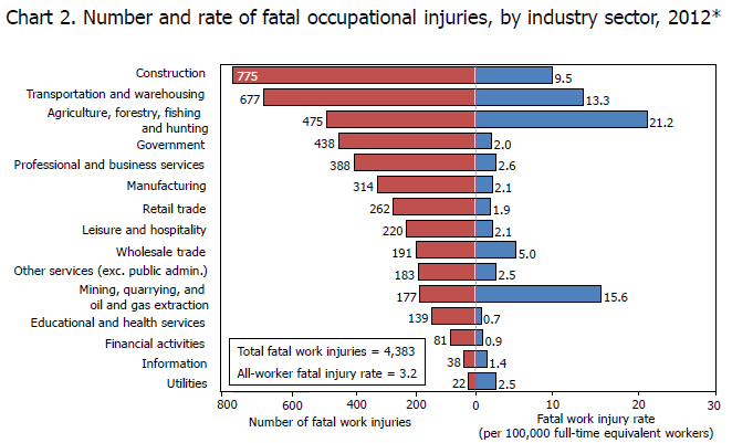 número de acidentes de trabalho que resultaram em óbito dos trabalhadores e também a taxa de frequência de acidentes fatais apurados por atividade econômica no ano de 2012.
