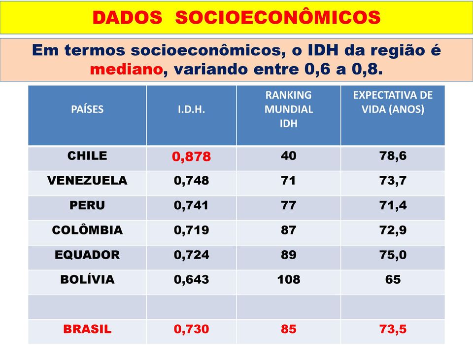 RANKING MUNDIAL IDH EXPECTATIVA DE VIDA (ANOS) CHILE 0,878 40 78,6 VENEZUELA