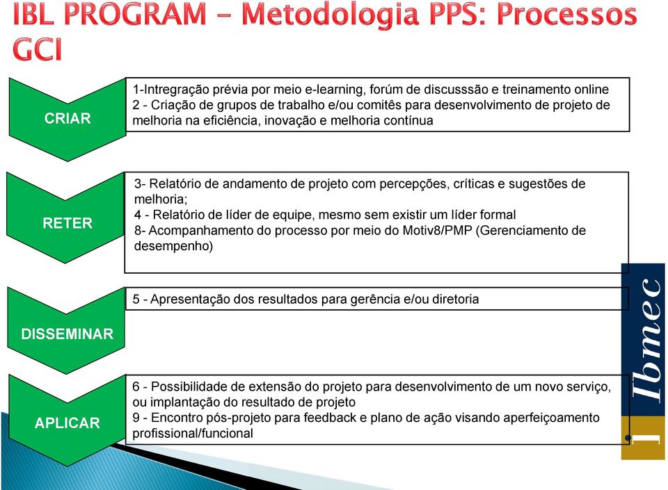 líder formal 8- Acompanhamento do processo por meio do Motiv8/PMP (Gerenciamento de desempenho) 5 - Apresentação dos resultados para gerência e/ou diretoria DISSEMINAR APLICAR 6 -