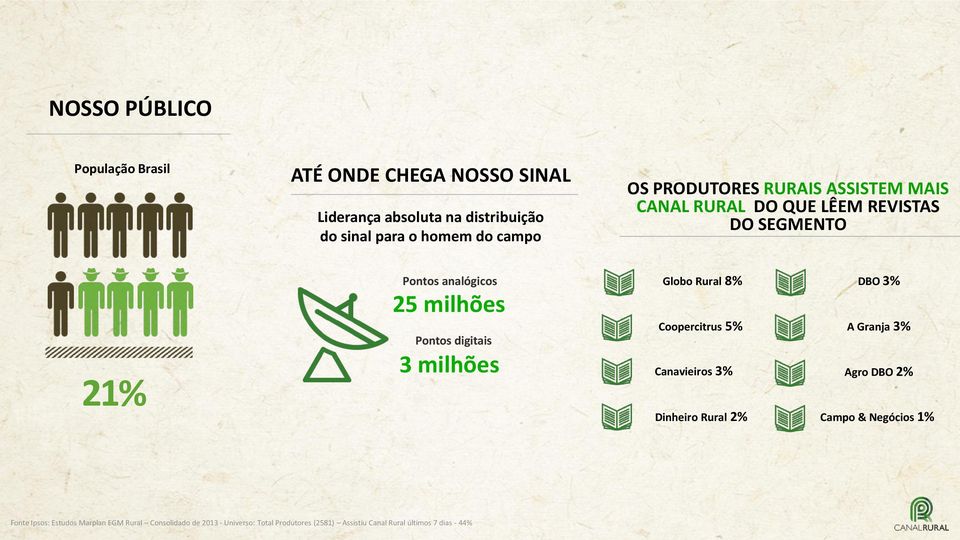 milhões Globo Rural 8% Coopercitrus 5% DBO 3% A Granja 3% Canavieiros 3% Agro DBO 2% Dinheiro Rural 2% Campo & Negócios 1% Fonte