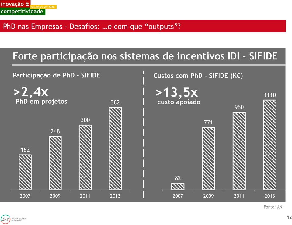 de PhD - SIFIDE Custos com PhD SIFIDE (K ) >2,4x PhD em projetos 382