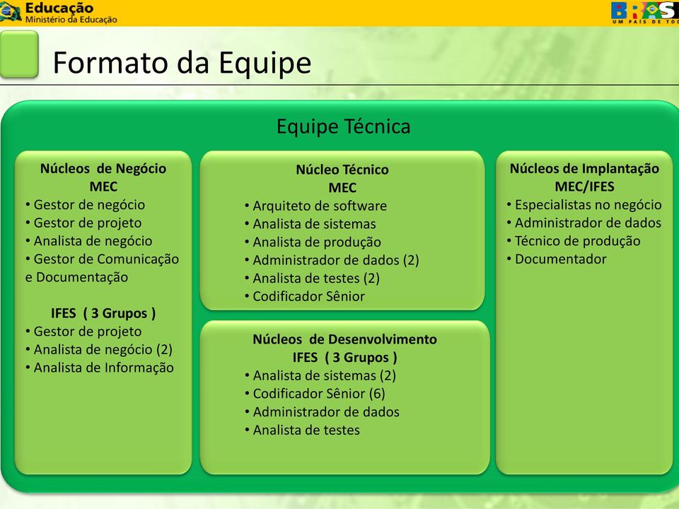 Administrador de dados (2) Analista de testes (2) Codificador Sênior Núcleos de Desenvolvimento IFES ( 3 Grupos ) Analista de sistemas (2) Codificador Sênior