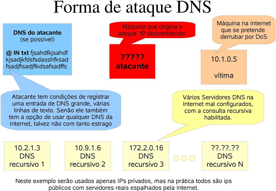 Senão ele também tem a opção de usar qualquer da Internet, talvez não com tanto estrago Vários Servidores na Internet mal configurados, com a consulta recursiva habilitada. 10