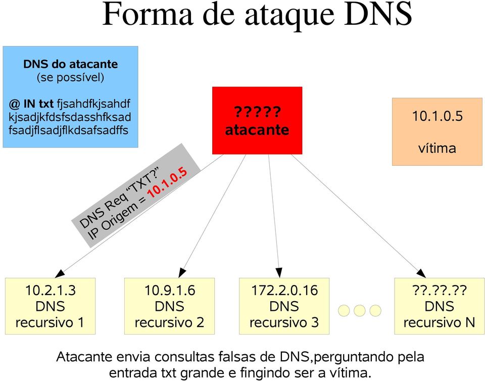 2.1.3 recursivo 1 10.9.1.6 recursivo 2 172.2.0.16 recursivo 3?