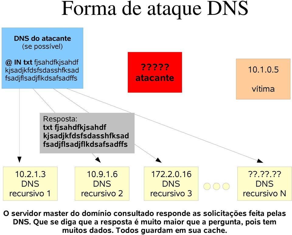 9.1.6 recursivo 2 172.2.0.16 recursivo 3?