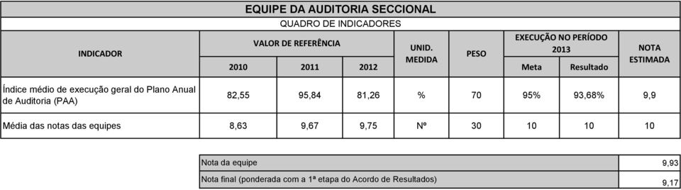 Plano Anual de Auditoria (PAA) 82,55 95,84 81,26 % 70 95% 93,68% 9,9 Média das notas das equipes 8,63