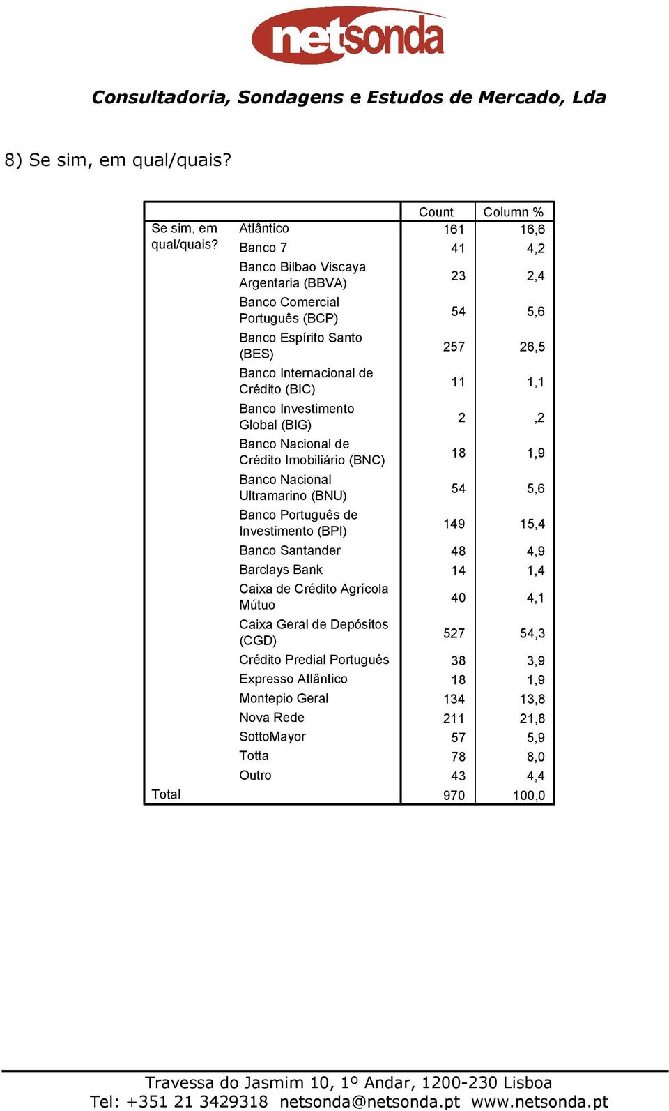 Total Atlântico Banco 7 Banco Bilbao Viscaya Argentaria (BBVA) Banco Comercial Português (BCP) Banco Espírito Santo (BES) Banco Internacional de Crédito (BIC) Banco Investimento