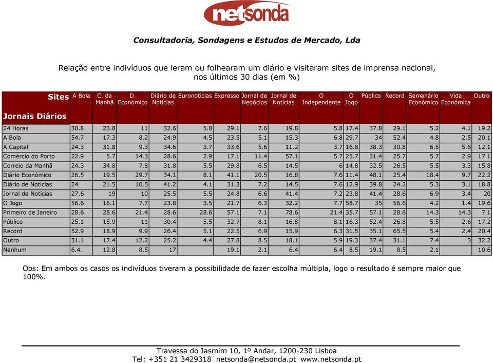 8 11 32.6 5.8 29.1 7.6 19.8 5.8 17.4 37.8 29.1 5.2 4.1 19.2 A Bola 54.7 17.3 8.2 24.9 4.5 23.5 5.1 15.3 6.8 29.7 34 52.4 4.8 2.5 20.1 A Capital 24.3 31.8 9.3 34.6 3.7 33.6 5.6 11.2 3.7 16.8 38.3 30.