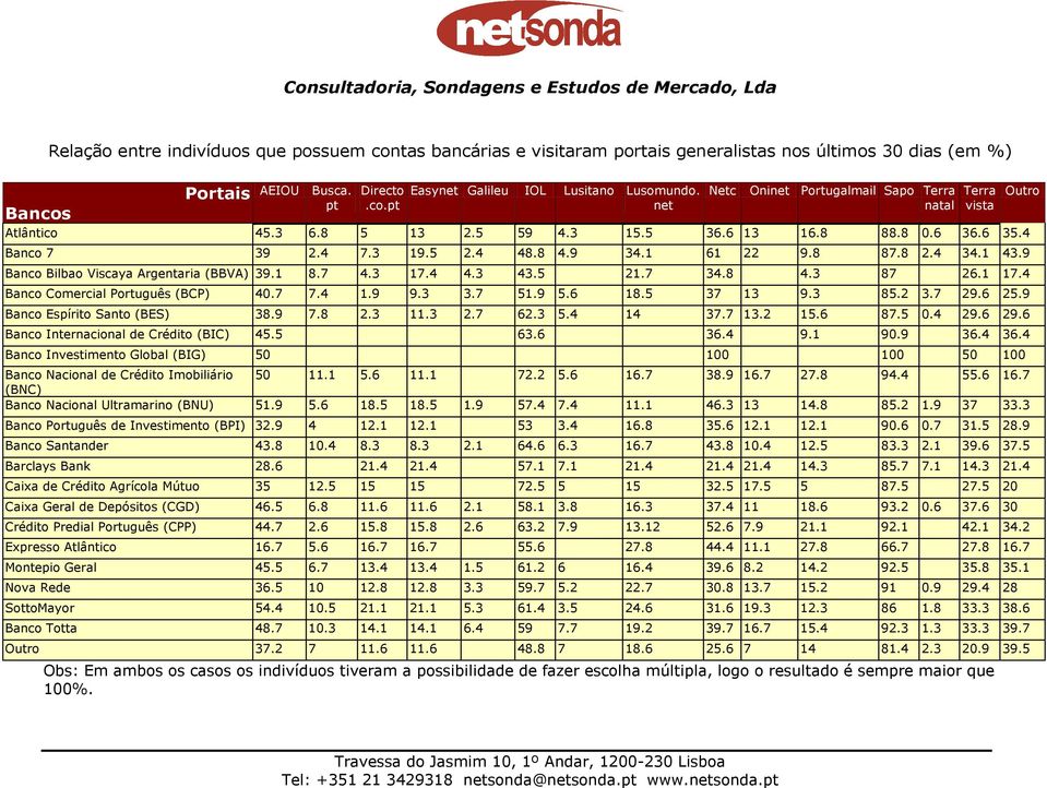 9 Banco Bilbao Viscaya Argentaria (BBVA) 39.1 8.7 4.3 17.4 4.3 43.5 21.7 34.8 4.3 87 26.1 17.4 Banco Comercial Português (BCP) 40.7 7.4 1.9 9.3 3.7 51.9 5.6 18.5 37 13 9.3 85.2 3.7 29.6 25.
