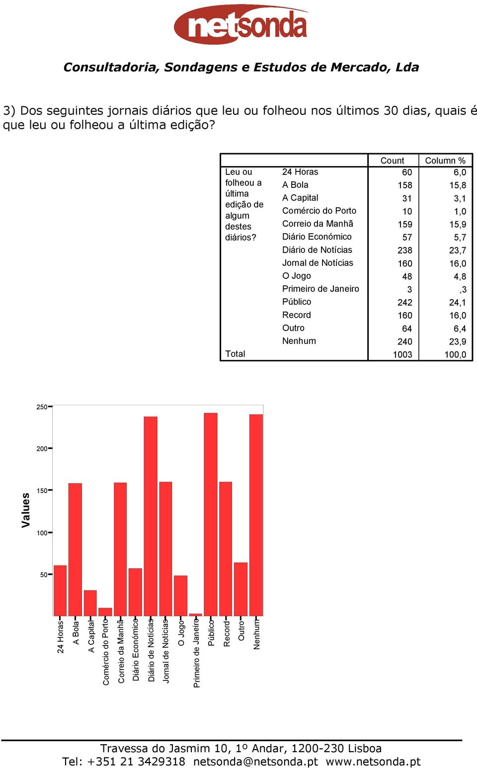 Total 24 Horas A Bola A Capital Comércio do Porto Correio da Manhã Diário Económico Diário de Notícias Jornal de Notícias O Jogo Primeiro de Janeiro Público Record Count