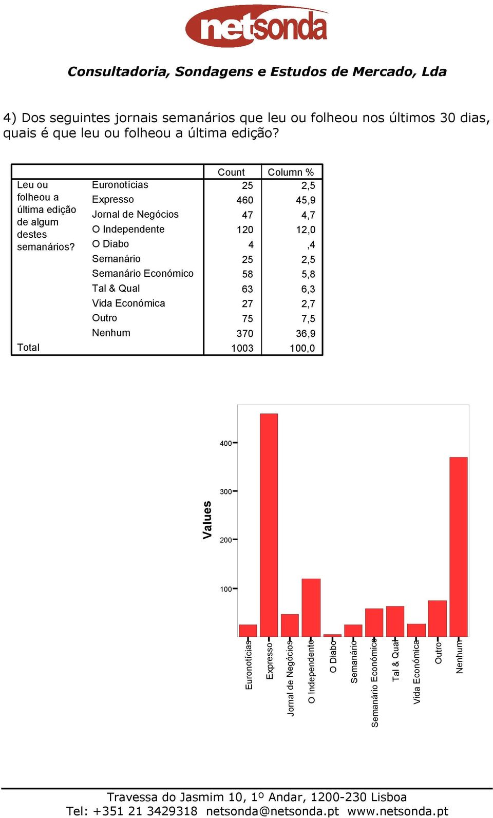 Total Euronotícias Expresso Jornal de Negócios O Independente O Diabo Semanário Semanário Económico Tal & Qual Vida Económica Count Column % 25 2,5