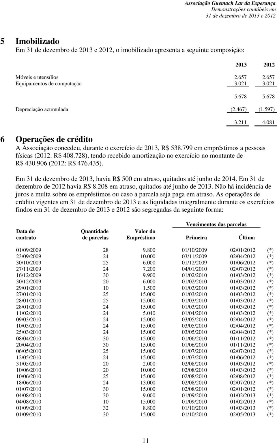 728), tendo recebido amortização no exercício no montante de R$ 430.906 (2012: R$ 476.435). Em 31 de dezembro de 2013, havia R$ 500 em atraso, quitados até junho de 2014.