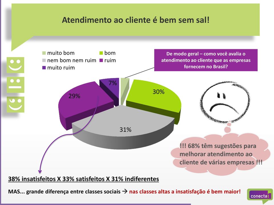 ao cliente que as empresas fornecem no Brasil? 31%!