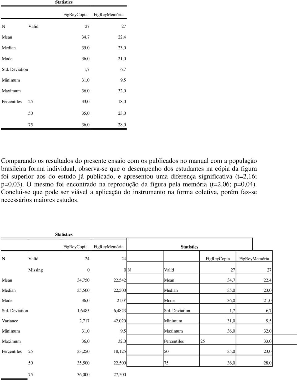 brasileira forma individual, observa-se que o desempenho dos estudantes na cópia da figura foi superior aos do estudo já publicado, e apresentou uma diferença significativa (t=2,16; p=0,03).