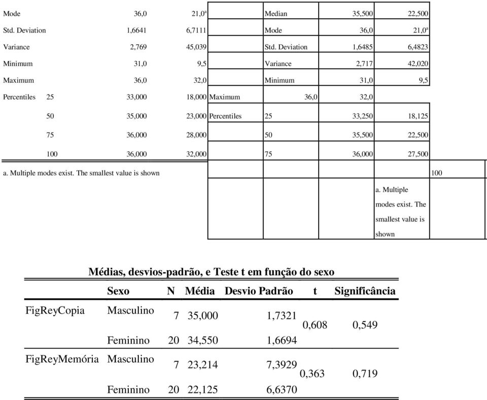 33,250 18,125 75 36,000 28,000 50 35,500 22,500 100 36,000 32,000 75 36,000 27,500 a. Multiple modes exist.