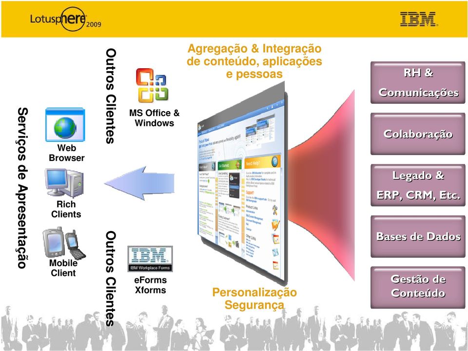 Integração de conteúdo, aplicações e pessoas Personalização Segurança RH &