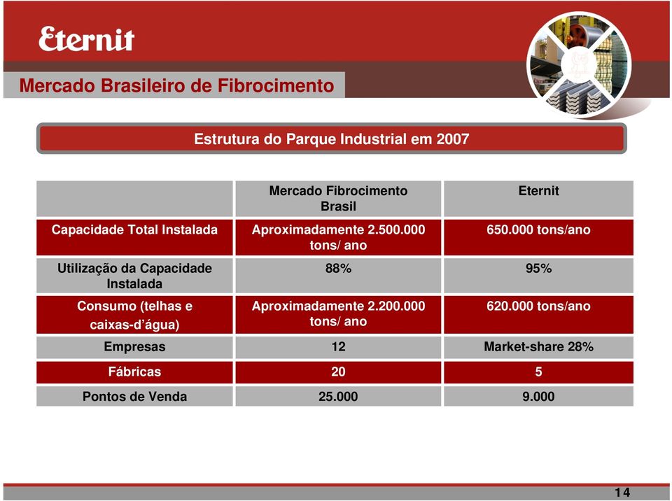 Pontos de Venda Mercado Fibrocimento Brasil Aproximadamente 2.500.