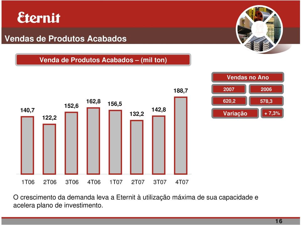 + 7,3% 1T06 2T06 3T06 4T06 1T07 2T07 3T07 4T07 O crescimento da demanda leva a