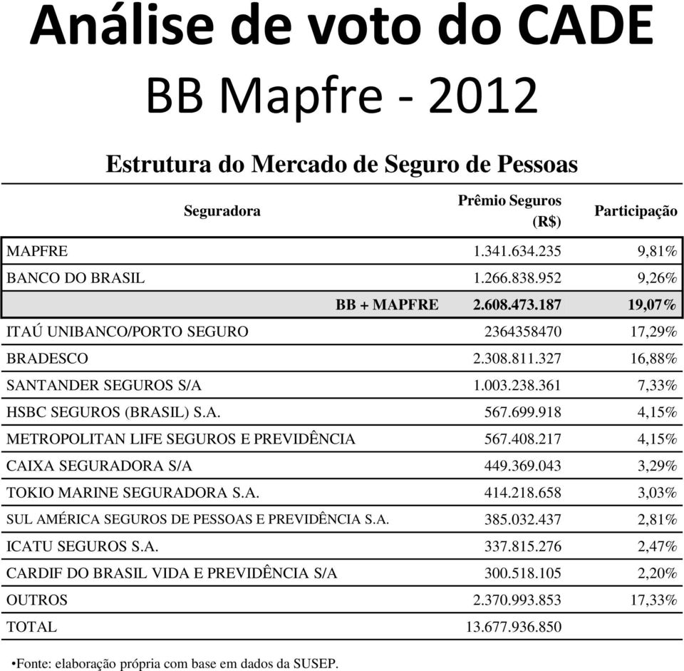 918 4,15% METROPOLITAN LIFE SEGUROS E PREVIDÊNCIA 567.408.217 4,15% CAIXA SEGURADORA S/A 449.369.043 3,29% TOKIO MARINE SEGURADORA S.A. 414.218.