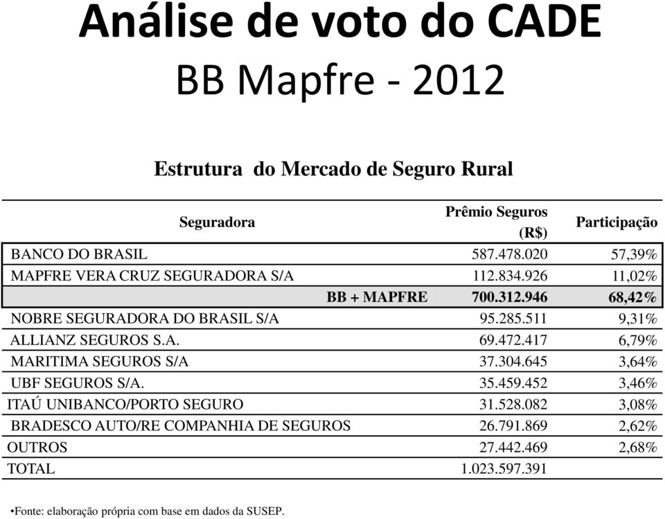 472.417 6,79% MARITIMA SEGUROS S/A 37.304.645 3,64% UBF SEGUROS S/A. 35.459.