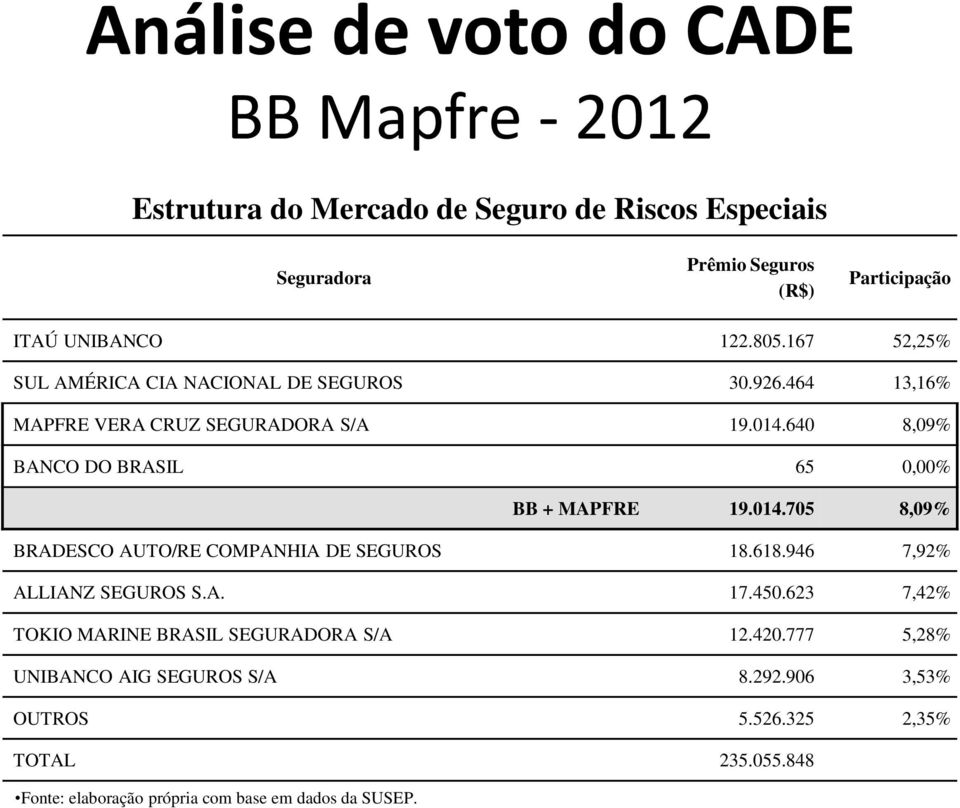 640 8,09% BANCO DO BRASIL 65 0,00% BB + MAPFRE 19.014.705 8,09% BRADESCO AUTO/RE COMPANHIA DE SEGUROS 18.618.