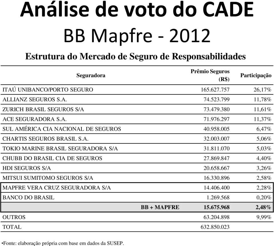 005 6,47% CHARTIS SEGUROS BRASIL S.A. 32.003.007 5,06% TOKIO MARINE BRASIL SEGURADORA S/A 31.811.070 5,03% CHUBB DO BRASIL CIA DE SEGUROS 27.869.