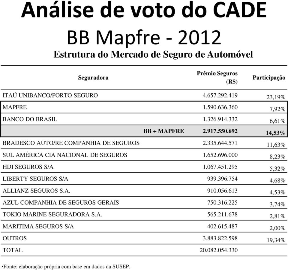 000 8,23% HDI SEGUROS S/A 1.067.451.295 5,32% LIBERTY SEGUROS S/A 939.396.754 4,68% ALLIANZ SEGUROS S.A. 910.056.