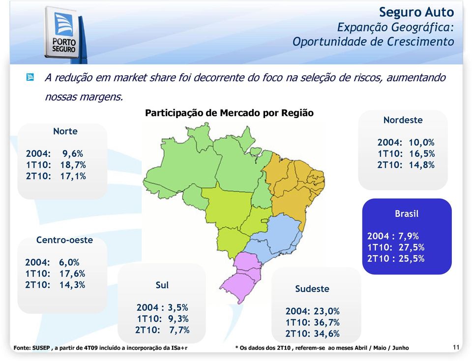 Norte 2004: 9,6% 1T10: 18,7% 2T10: 17,1% Participação de Mercado por Região Nordeste 2004: 10,0% 1T10: 16,5% 2T10: 14,8% Brasil Centro-oeste
