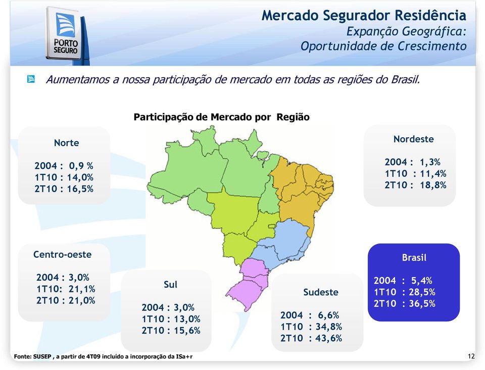 Participação de Mercado por Região Norte Nordeste 2004 : 0,9 % 1T10 : 14,0% 2T10 : 16,5% 2004 : 1,3% 1T10 : 11,4% 2T10 : 18,8%