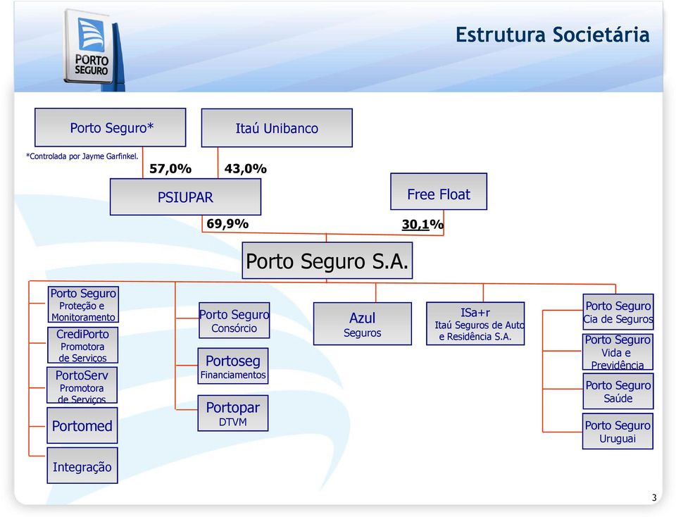 69,9% Free Float 30,1% Porto Seguro S.A.