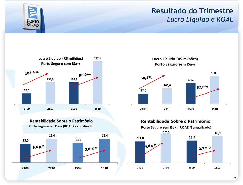 13,0 Rentabilidade Sobre o Patrimônio Porto Seguro com ISa+r (ROAE% - anualizado) 16,4 13,4 16,4 Rentabilidade