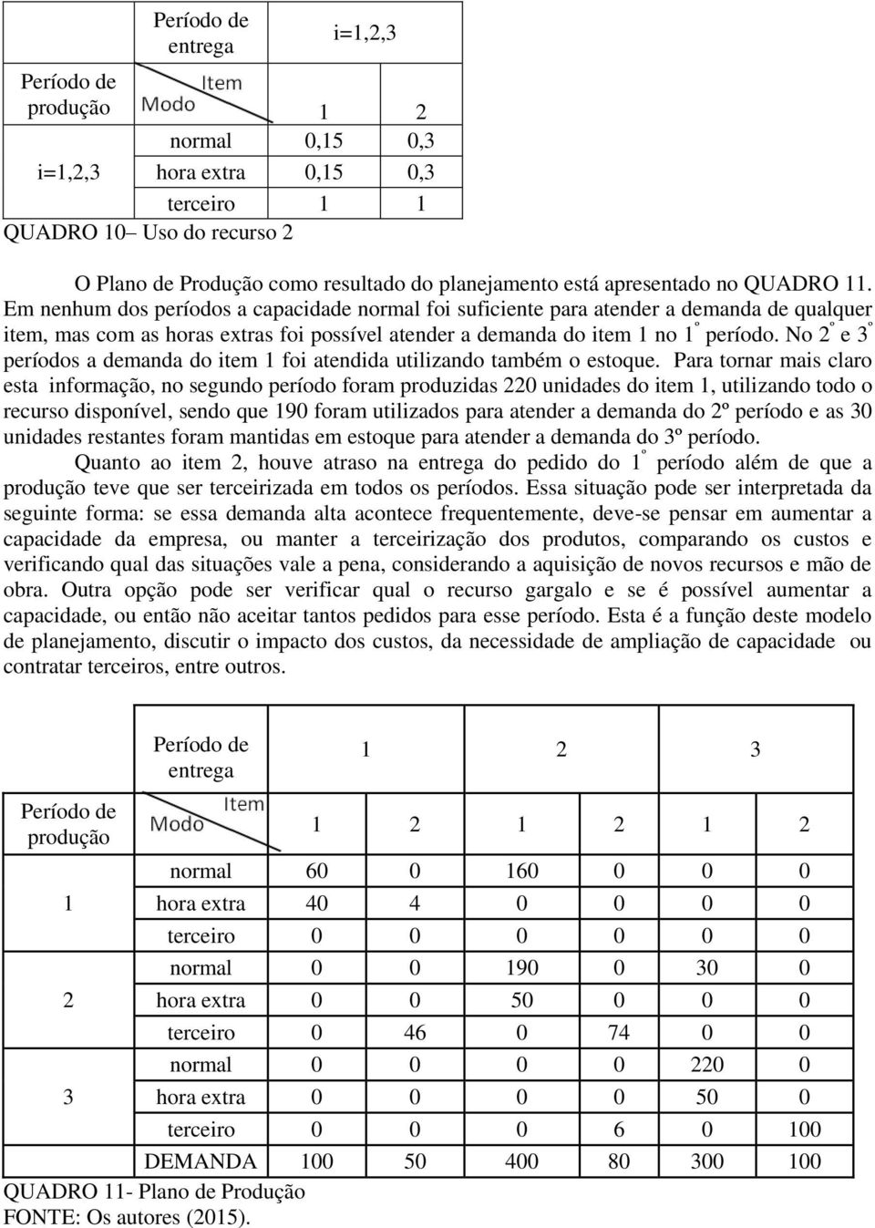 No 2 º e º períodos a demada do item 1 foi atedida utilizado também o estoque.