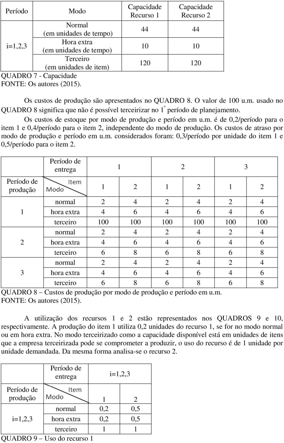 Os custos de estoque por modo de produção e período em u.m. é de 0,2/período para o item 1 e 0,4/período para o item 2, idepedete do modo de produção.