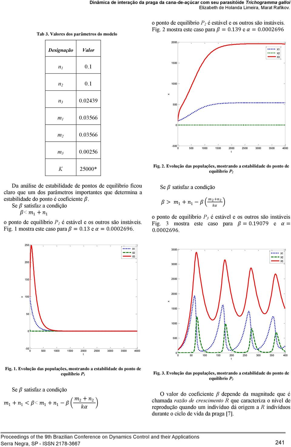 256-5 5 1 15 2 25 3 35 4 K 25* Da análise de esabilidade de ponos de equilíbrio ficou claro que um dos parâmeros imporanes que deermina a esabilidade do pono é coeficiene ββ.