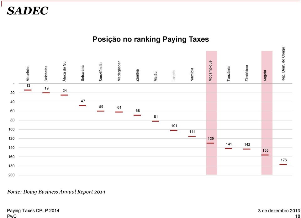 do Congo SADEC Posição no ranking Paying Taxes 20 13 19 24 40 47 60 80 100 59