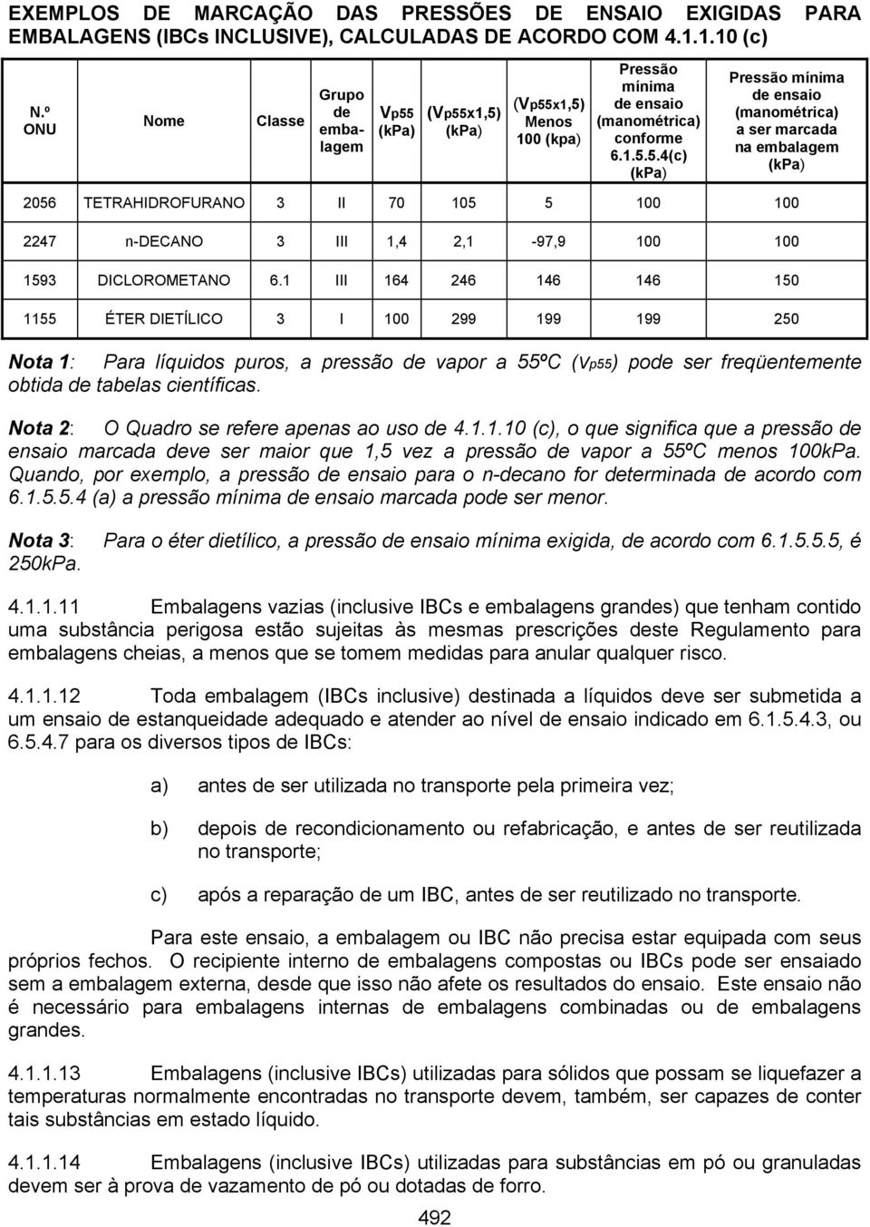 (kpa) (Vp55x1,5) (kpa) (Vp55x1,5) Menos 100 (kpa) Pressão mínima de ensaio (manométrica) conforme 6.1.5.5.4(c) (kpa) Pressão mínima de ensaio (manométrica) a ser marcada na embalagem (kpa) 2056 TETRAHIDROFURANO 3 II 70 105 5 100 100 2247 n-decano 3 III 1,4 2,1-97,9 100 100 1593 DICLOROMETANO 6.