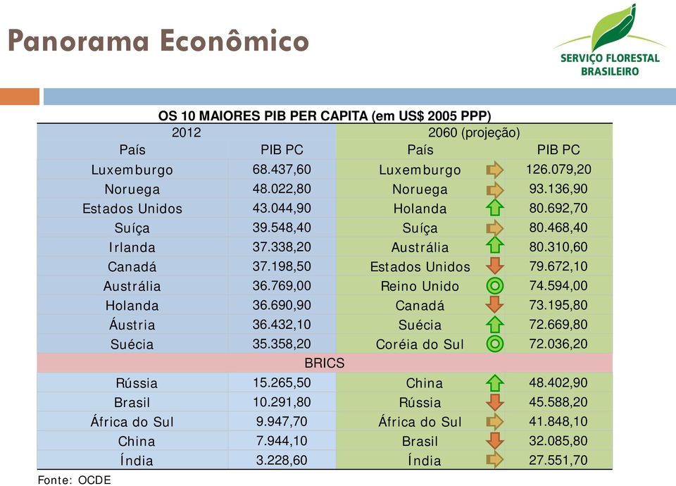 198,50 Estados Unidos 79.672,10 Austrália 36.769,00 Reino Unido 74.594,00 Holanda 36.690,90 Canadá 73.195,80 Áustria 36.432,10 Suécia 72.669,80 Suécia 35.