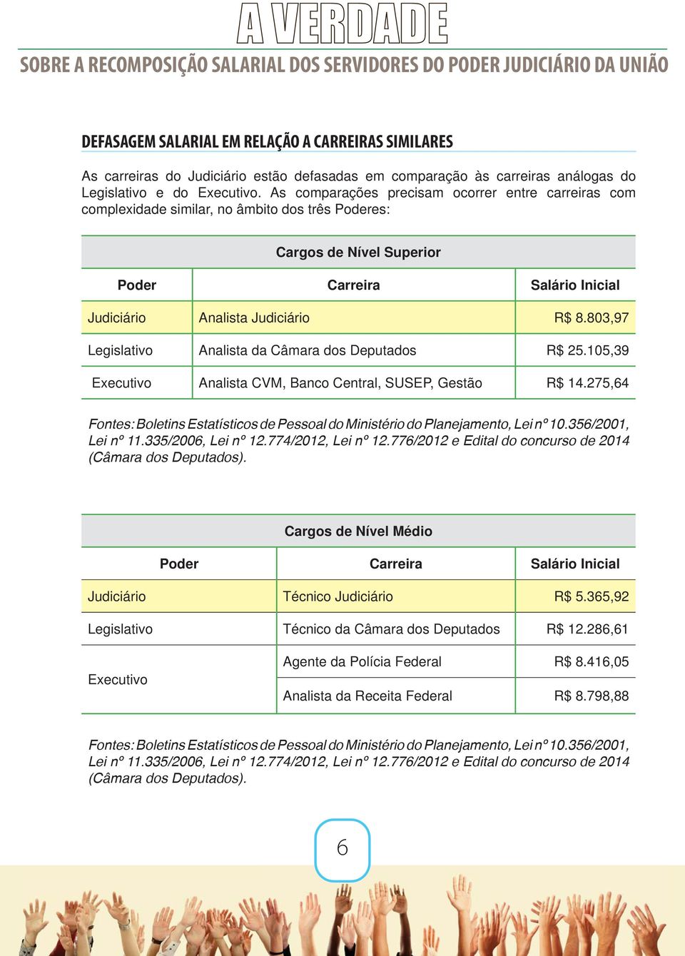 803,97 Legislativo Analista da Câmara dos Deputados R$ 25.105,39 Executivo Analista CVM, Banco Central, SUSEP, Gestão R$ 14.