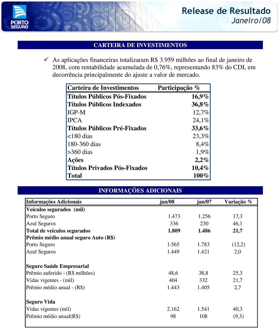 Carteira de Investimentos Participação % Títulos Públicos Pós-Fixados 16,9% Títulos Públicos Indexados 36,8% IGP-M 12,7% IPCA 24,1% Títulos Públicos Pré-Fixados 33,6% <180 dias 23,3% 180-360 dias