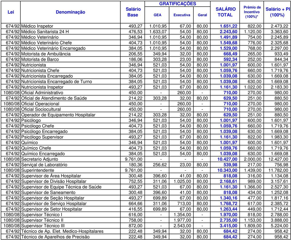 297,00 674/92 Motorista de Ambulância 206,55 349,94 32,00 80,00 668,49 265,00 933,49 674/92 Motorista de Barco 186,06 303,28 23,00 80,00 592,34 252,00 844,34 674/92 Nutricionista 346,94 521,03 54,00