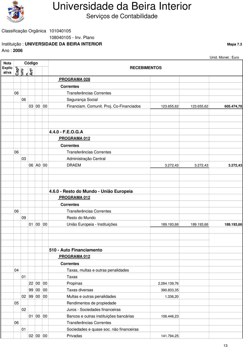 Instituições 189193,66 189193,66 189193,66 510 - Auto Financiamento 04 Taxas, multas e outras penalidades 01 Taxas 22 00 00 Propinas 2284139,76 99 00 00 Taxas diversas 390833,35 02 99 00 00 Multas e