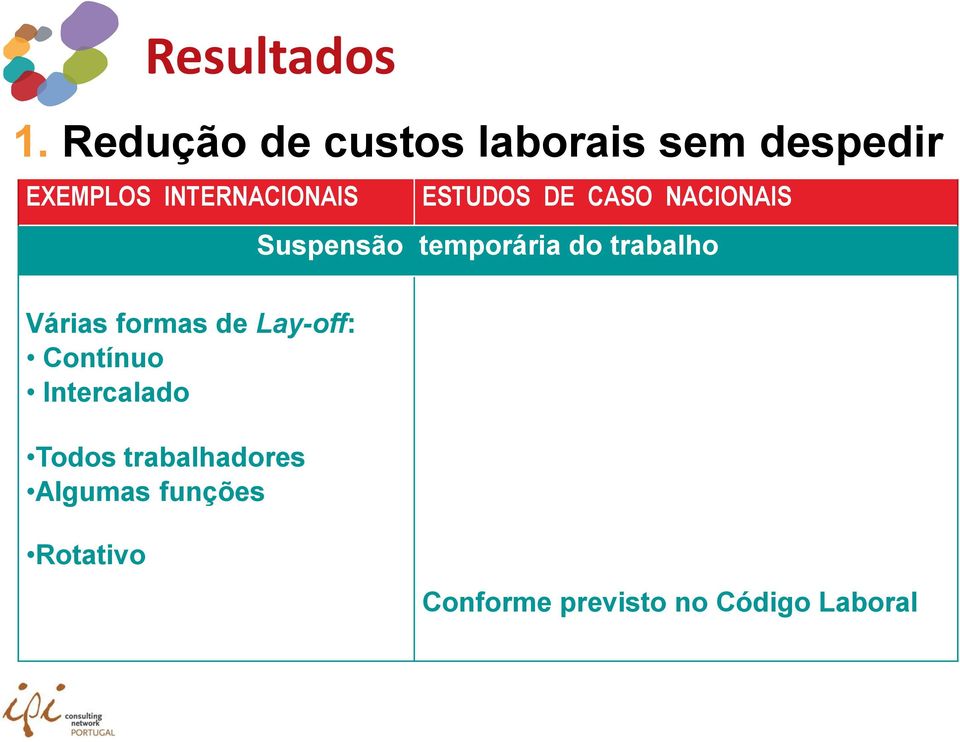 do trabalho Várias formas de Lay-off: Contínuo Intercalado