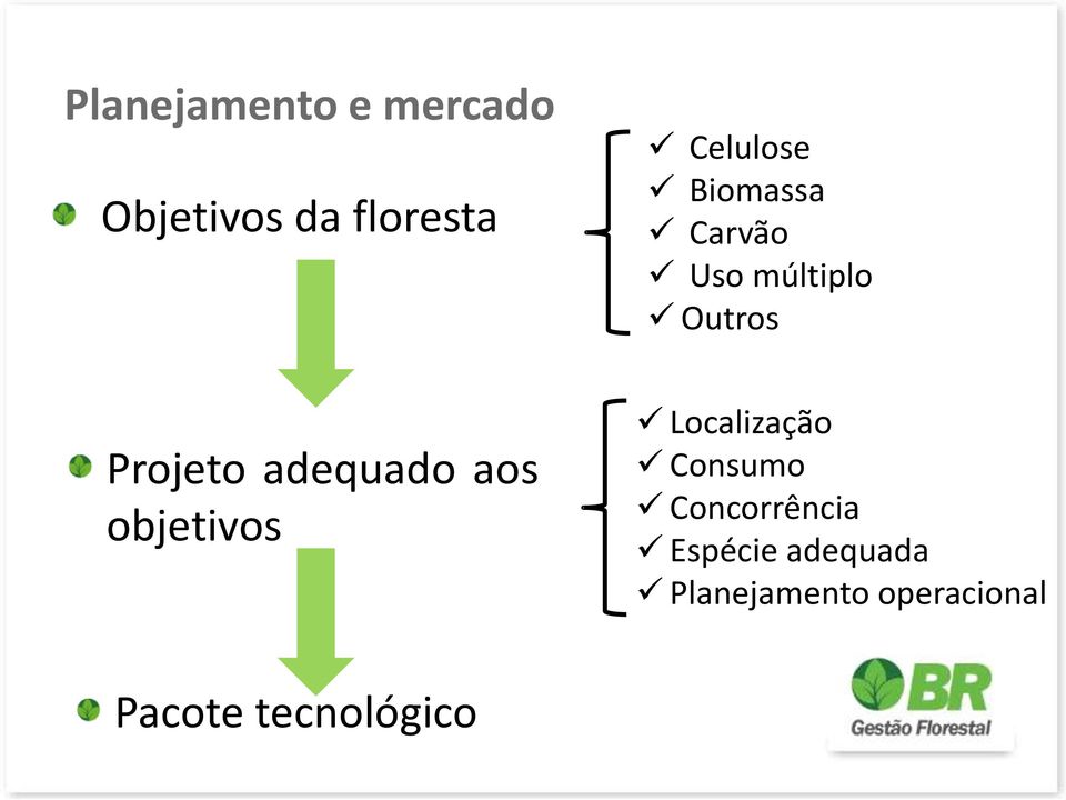 aos objetivos Localização Consumo Concorrência